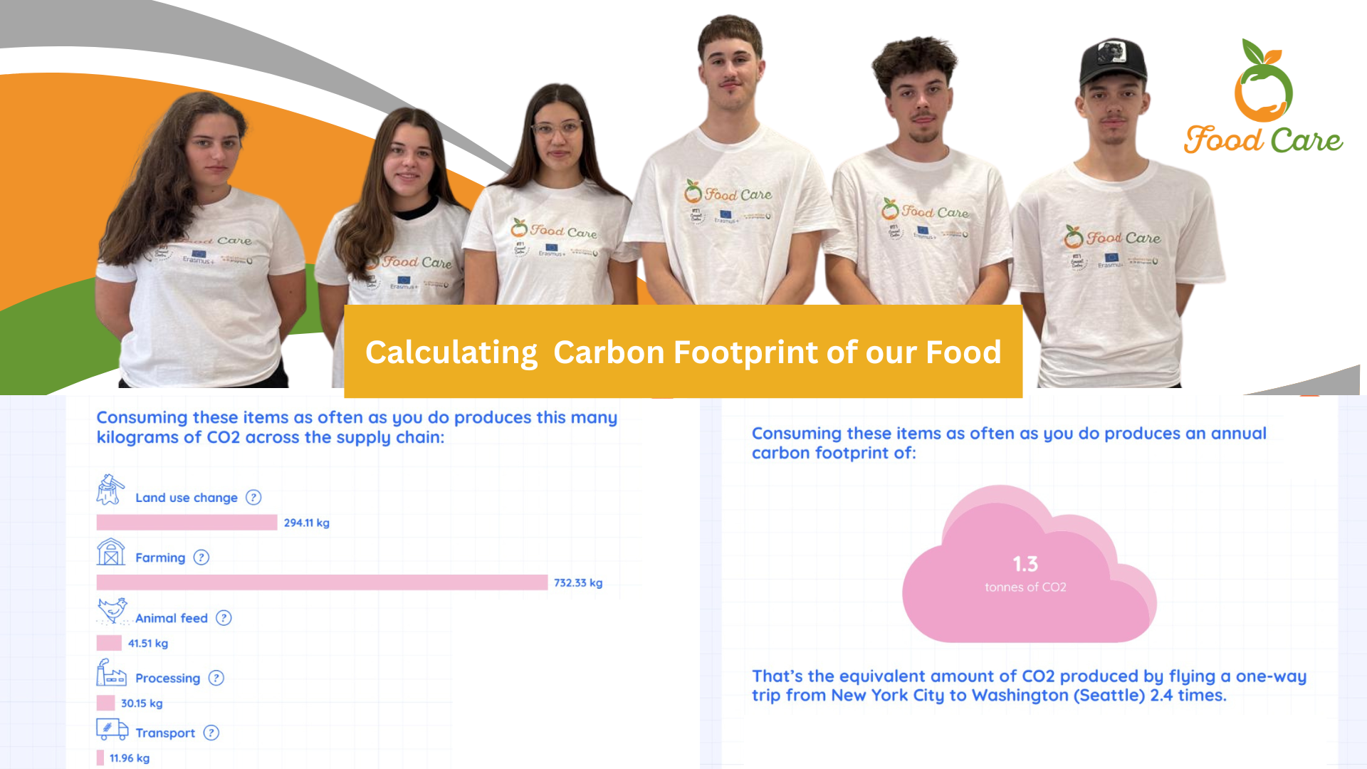 Learning About the CO₂ Footprint of Our Food
